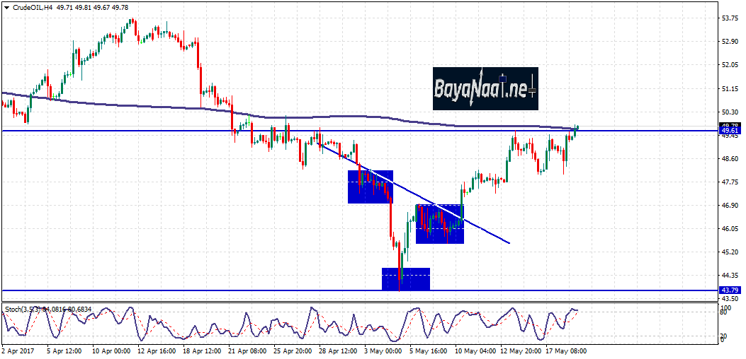 أسعار النفط اليوم : هل تنجح في اختتام تعاملات الأسبوع مرتفعة؟