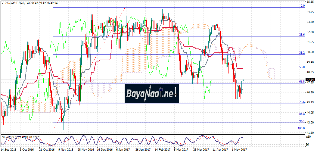 النفط : هل تستمر المكاسب بعد تقرير المخزونات ؟