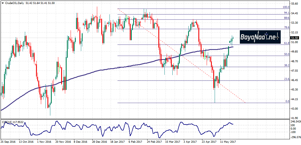 أسعار النفط اليوم : تحليل فني وأساسي 24 مايو 2017