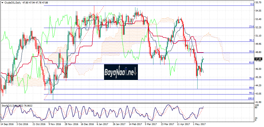 النفط : هل يختتم تعاملات الأسبوع مرتفعا؟