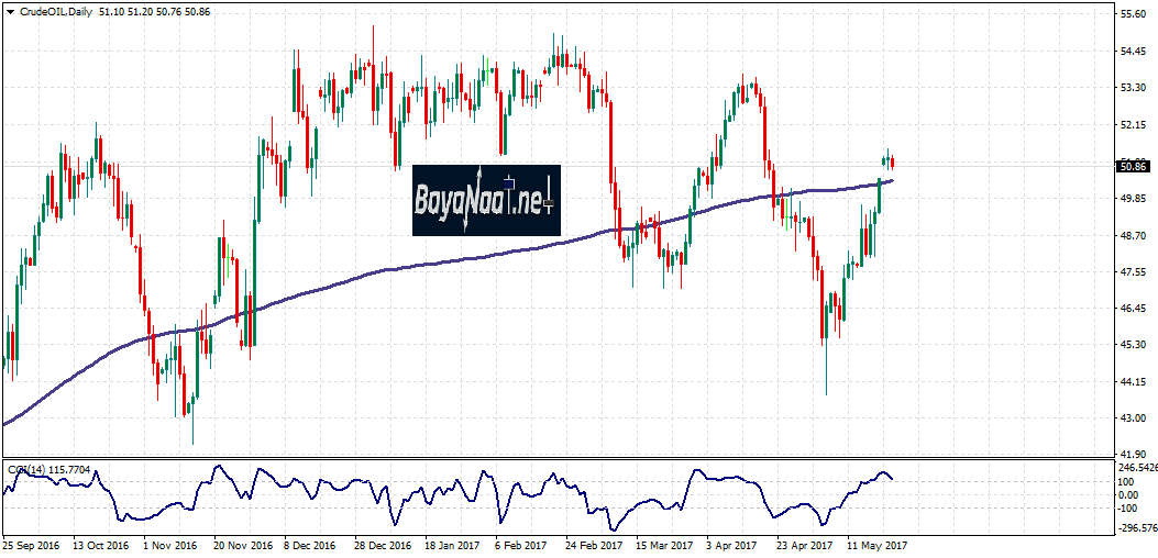 أسعار النفط اليوم : هل سيدعم قرار أوبك فعلا المكاسب؟
