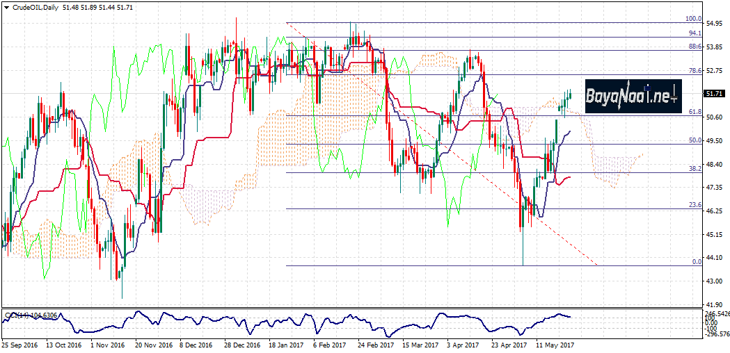 أسعار النفط اليوم : التحليل الفني والأساسي 25 مايو 2017