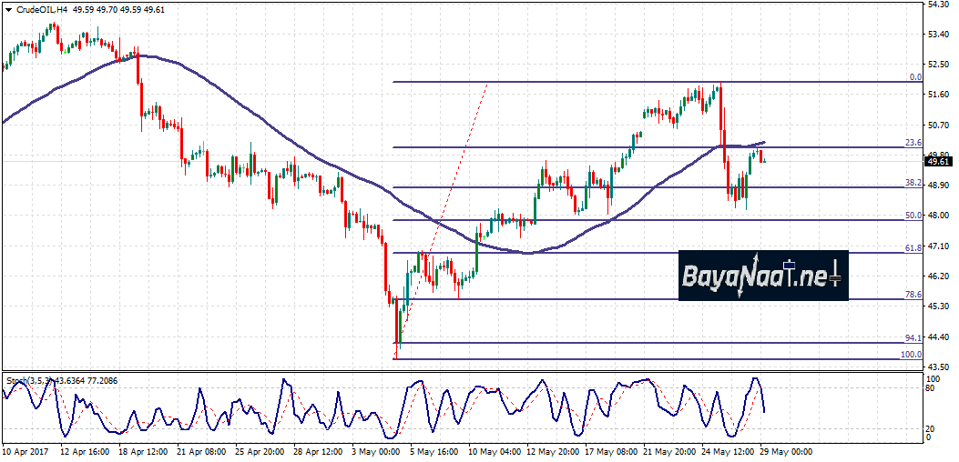 أسعار النفط اليوم: هل تنجح الأسعار في تجاوز تأثيرات قرار أوبك؟