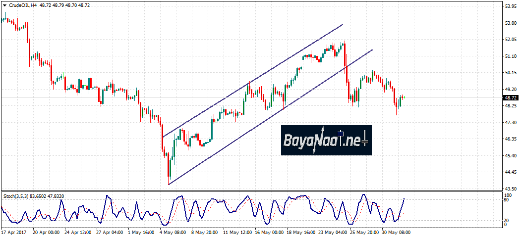 أسعار النفط اليوم : تحليل فني وأساسي 01 يونيو 2017