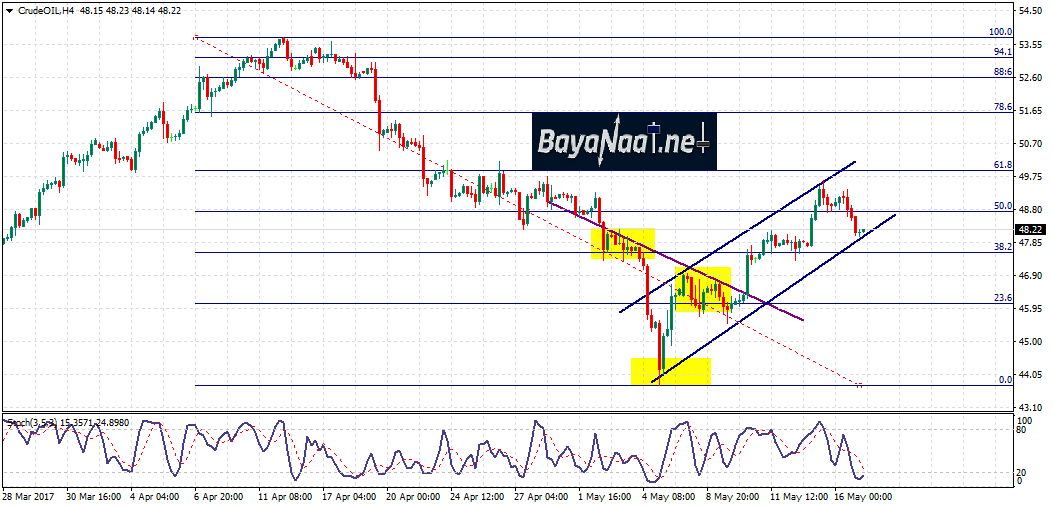 النفط : هل سيعود للصعود بعد تقرير المخزونات الأمريكية اليوم ؟