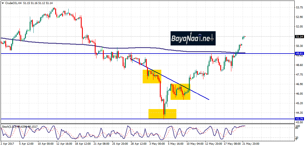 أسعار النفط اليوم : تحليل فني وأساسي 22 مايو 2017