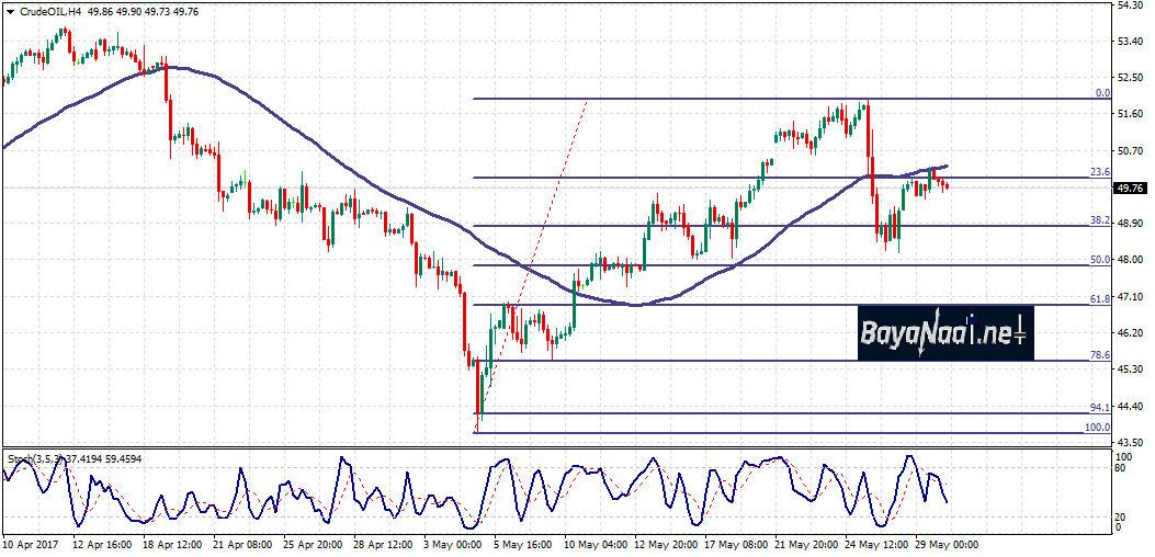 أسعار النفط :تحليل فني وأساسي 30 مايو 2017