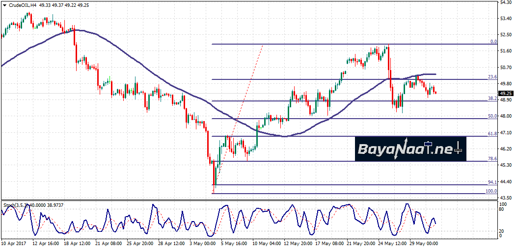أسعار النفط : تحليل فني وأساسي 31 مايو 2017