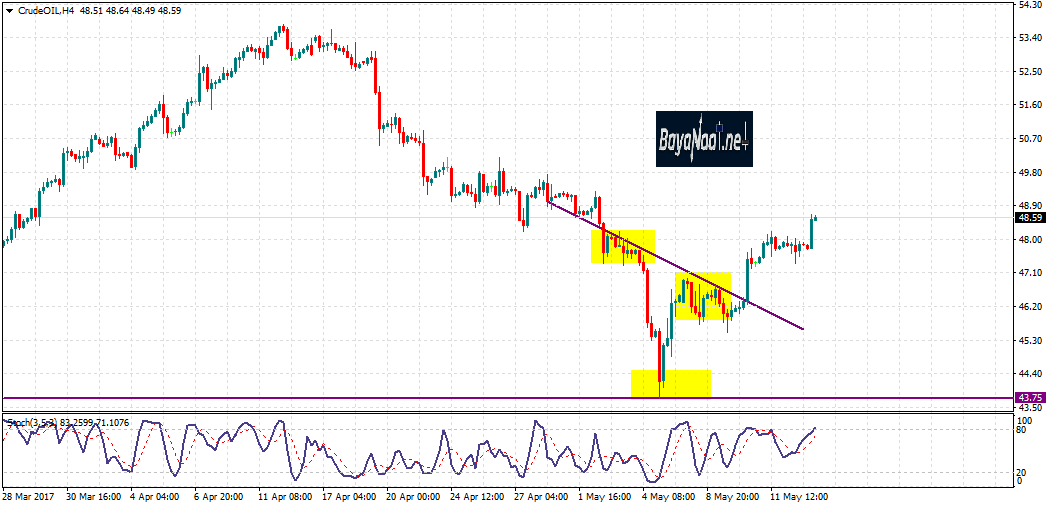 النفط الخام : هل ينجح في التعافي خلال هذا الأسبوع؟
