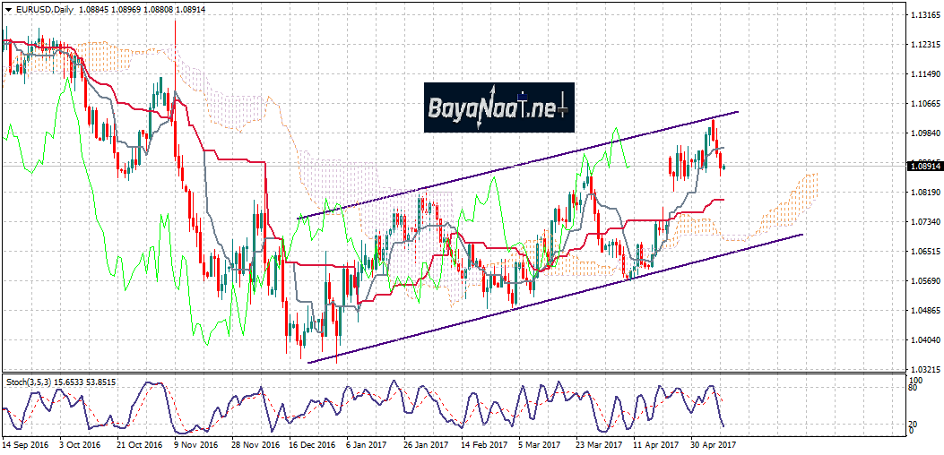 اليورو/دولار : عمليات جني الأرباح تضغط على الزوج