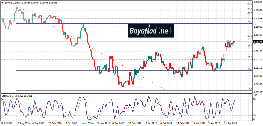 اليورو/دولار: هل يفقد مكاسبه في انتظار تقرير اللجنة الفيدرالية المفتوحة؟