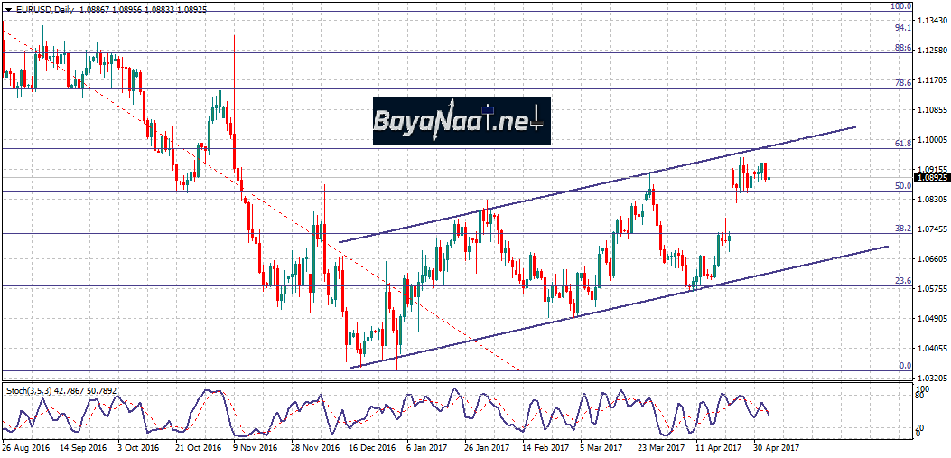 تحليل اليورو/دولار 04 مايو 2017