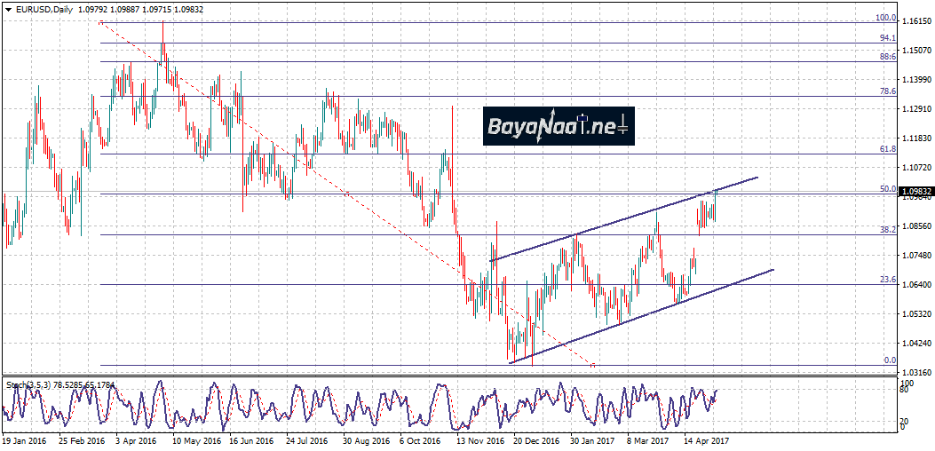 زوج اليورو/دولار : تذبذبات عالية قبيل الجولة النهائية من الانتخابات الفرنسية