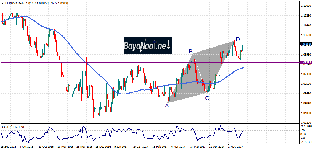 العملات الأجنبية : هل يتيح اليورو/دولار حقا فرصة للشراء؟