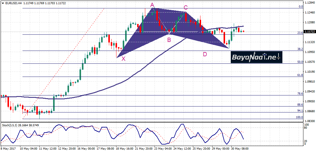 يورو/دولار : تحليل فني وأساسي 31 مايو 2017