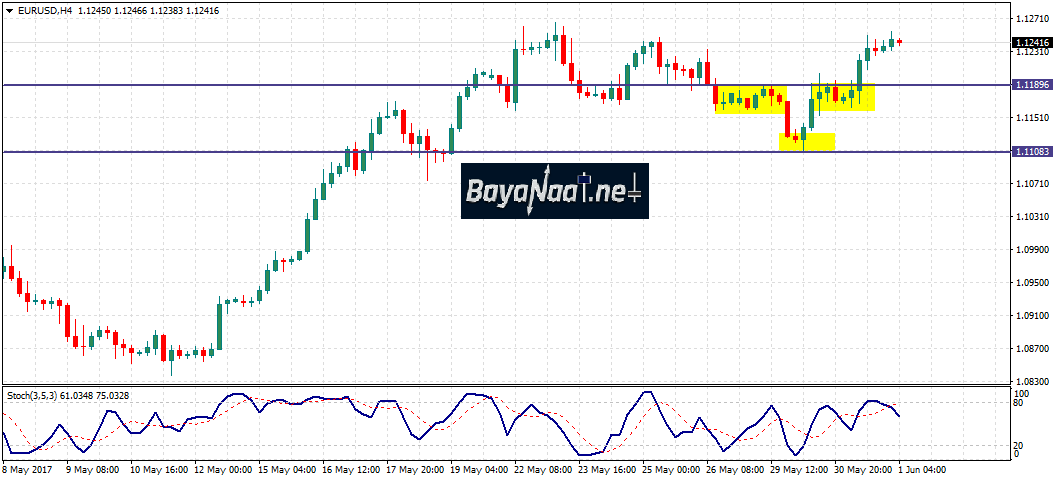 يورو/دولار : اليورو يستفيد من البيانات الأمريكية الضعيفة