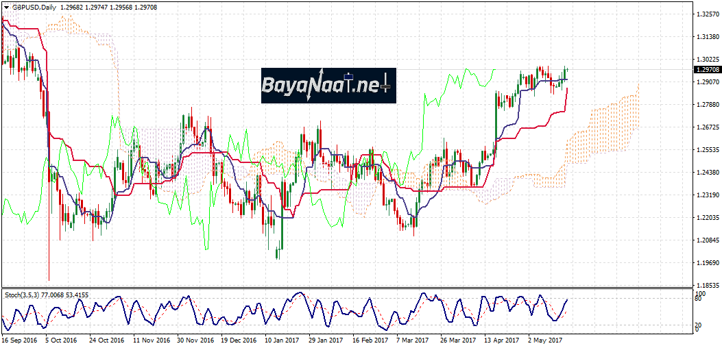 الاسترليني/دولار  يتداول عند أعلى مستوياته في ثماني أشهر!