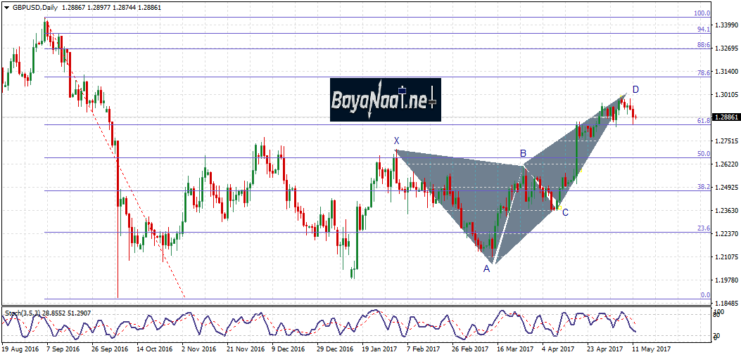 استرليني/دولار : هل يستمر الهبوط؟