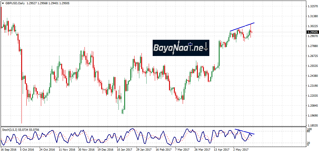زوج الاسترليني/دولار : تحليل فني وأساسي 19 مايو 2017