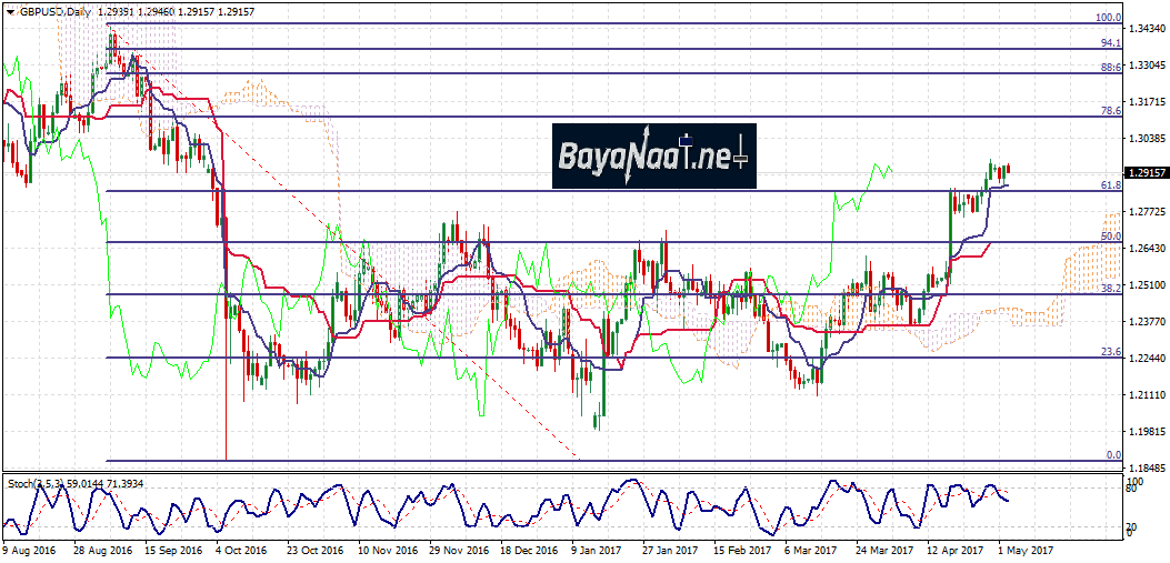 الاسترليني/دولار : تحليل فني واساسي 03 مايو 2017