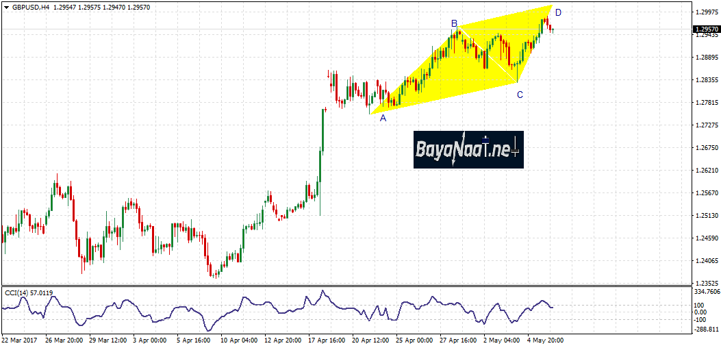 الاسترليني/دولار : إلى أين ستتواصل المكاسب ؟