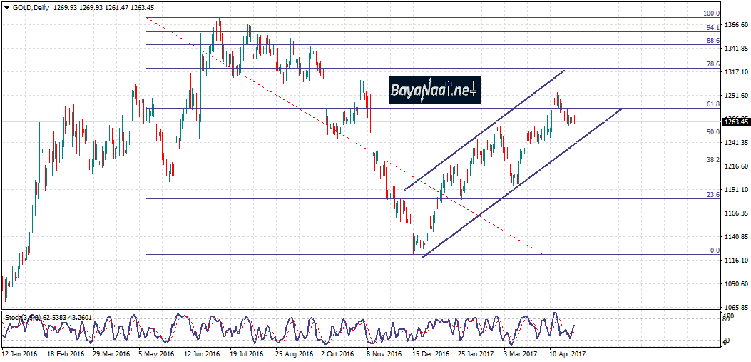 الذهب : تحليل فني وأساسي 01 مايو 2017