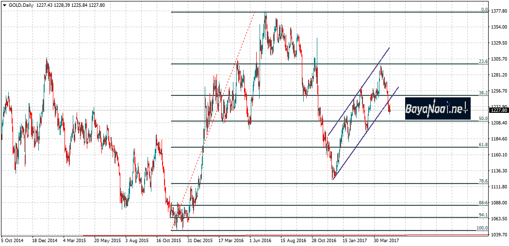 الذهب : انحسار المخاوف الجيوسياسية يضغط على الأسعار