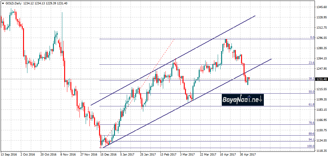 الذهب : فوز إيمويل مكارون يضغط على المعدن الأصفر