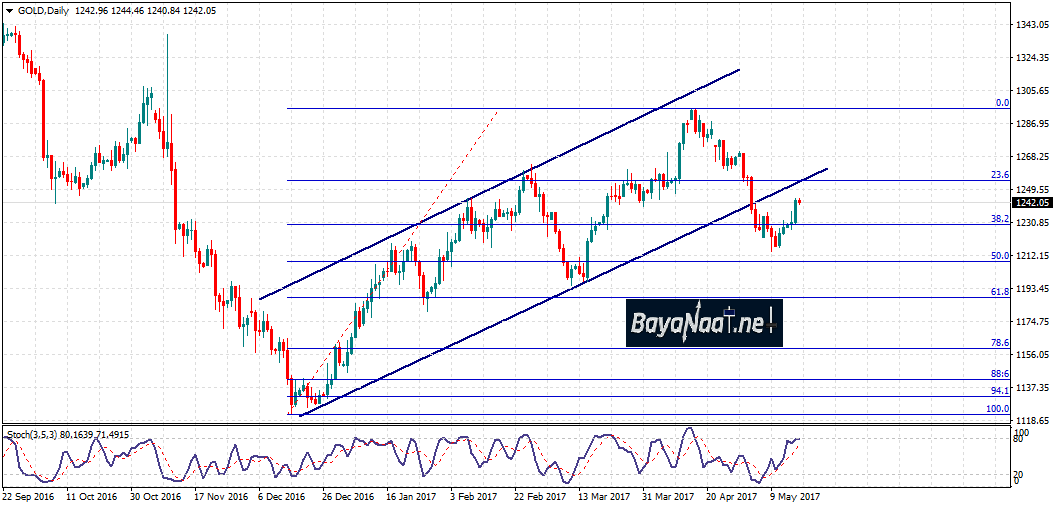 الذهب : تحليل فني وأساسي 17 مايو 2017