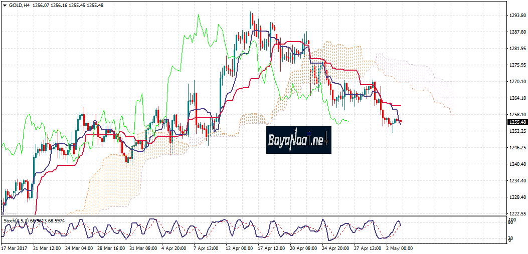 أسعار الذهب اليوم : هل تفقد بريقها أمام الدولار ؟