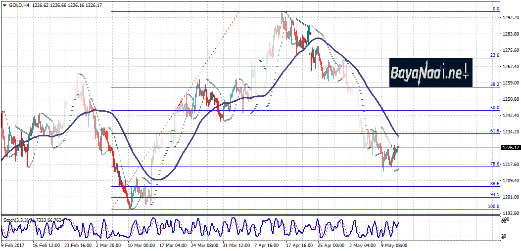 الذهب يحاول الاستفادة من جني الأرباح على الدولار