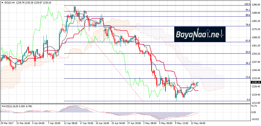 الذهب : تحليل فني وأساسي 15 مايو 2017