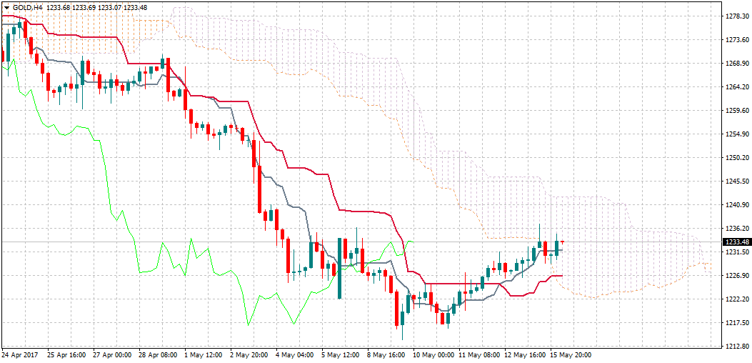 الذهب : المكاسب مازالت محدودة