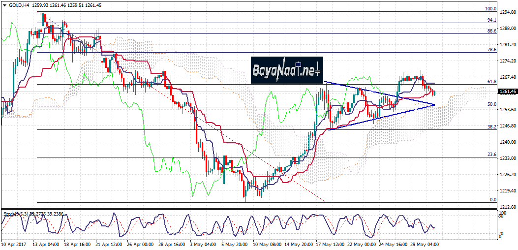 الذهب : هل ستنتهي موجة الصعود قريبا؟