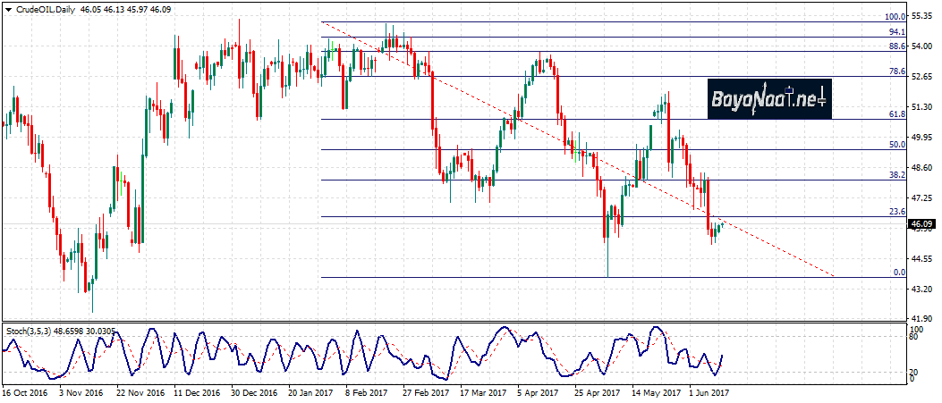 أسعار النفط : إلى متى ستستمر الخسائر؟