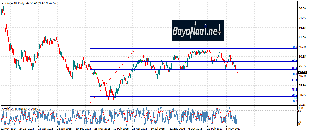 أسعار النفط تواصل نزيفها بالرغم من انخفاض مخزونات الخام الأمريكي