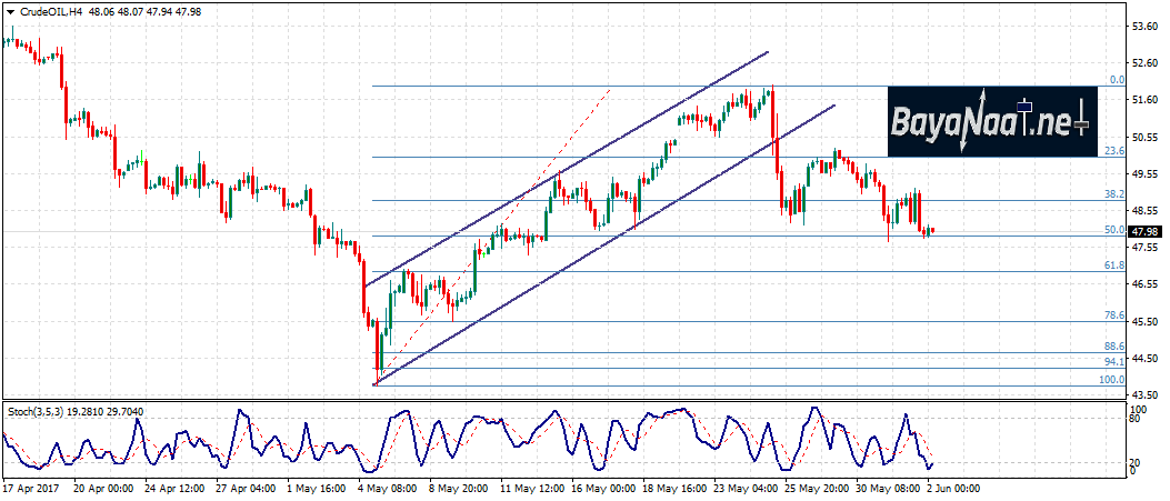 أسعار النفط : تحليل فني وأساسي 02 يونيو 2017