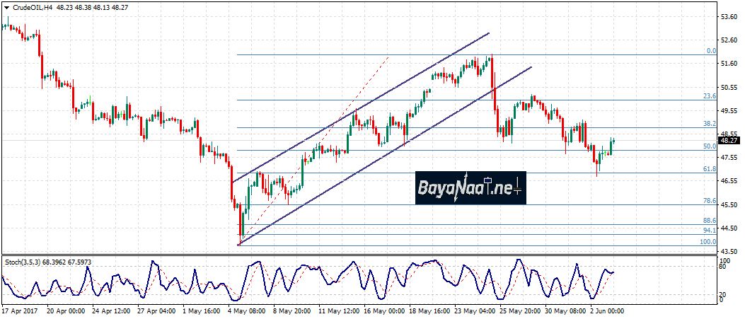 أسعار النفط : تحليل فني وأساسي 05 يونيو 2017