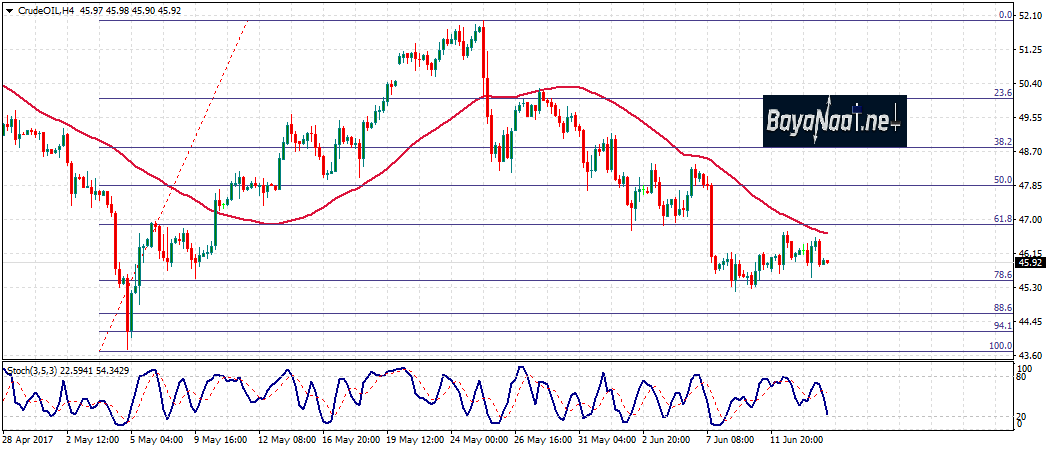 أسعار النفط اليوم : التحليل الفني والأساسي 14 يونيو2017