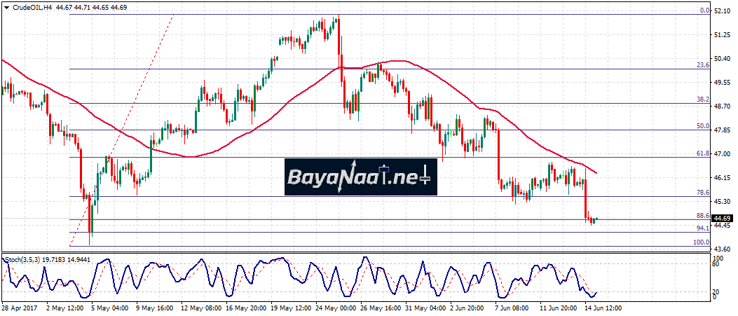 أسعار النفط الخام اليوم : إلى متى ستتواصل موجة الخسائر؟