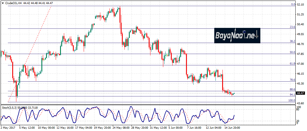 اسعار النفط اليوم : التحليل الفني والأساسي 16 يونيو 2017