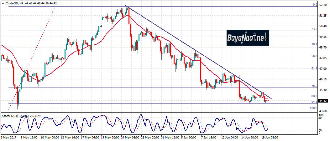 أسعار النفط اليوم : التحليل الفني والأساسي 20 يونيو/حزيران 2017