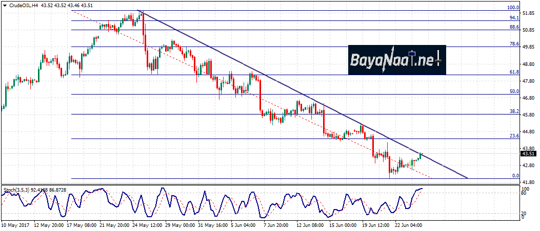 النفط الخام: التحليل الفني وأساسي 26 يونيو 2017