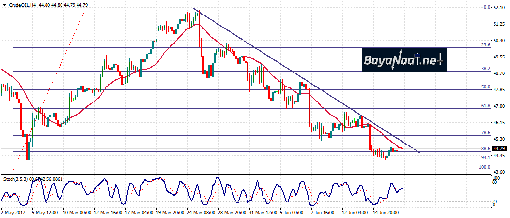 أسعار النفط اليوم : التحليل الفني والأساسي 19 يونيو/حزيران 2017