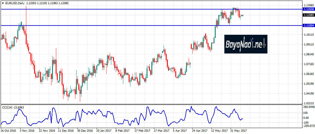 تحليل اليورو/دولار : هل حان وقت البيع؟