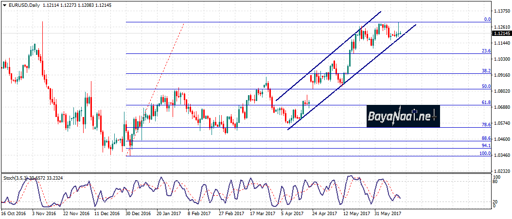 يورو/دولار : التحليل الفني والأساسي 14 يونيو 2017
