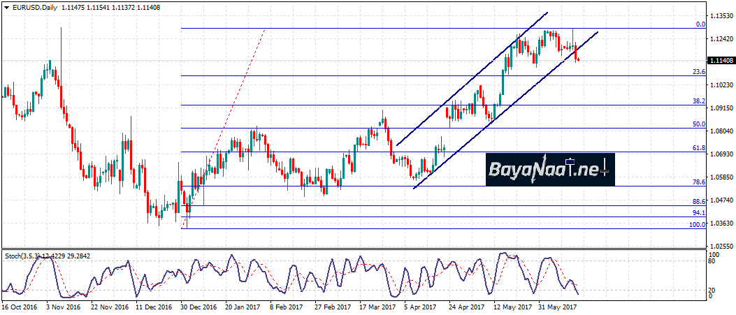 تحليل اليورو/دولار : هل حان الوقت ليستعيد الدولار مكاسبه؟