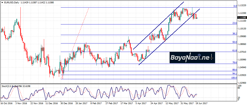 اليورو/دولار : هل يدخل في موجة هبوط قريبا؟