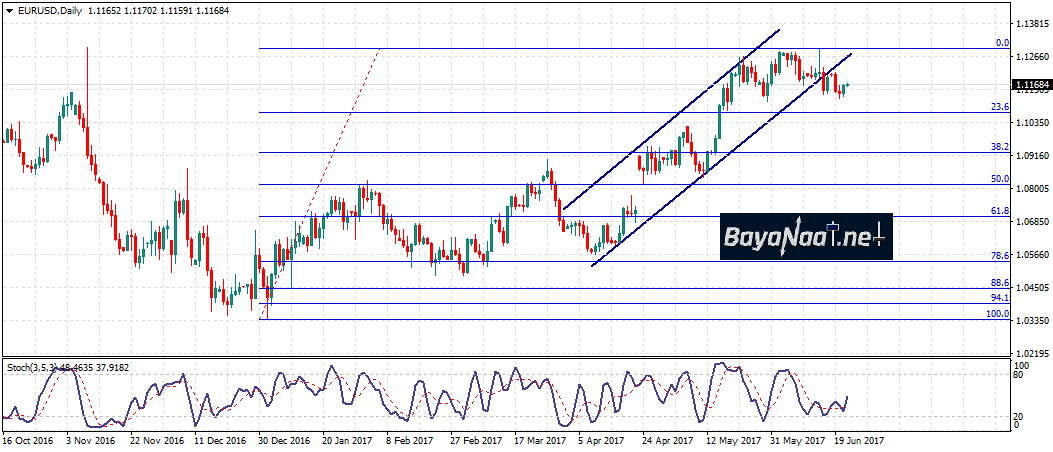 اليورو/دولار : التحليل الفني والأساسي 22 يونيو 2017