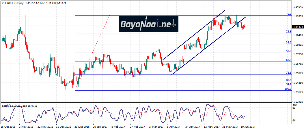 اليورو/دولار: التحليل الفني والاساسي 23 يونيو 2017